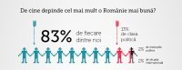 SONDAJ: 7 din 10 români nu ar pleca din țară pentru un salariu mai bun și mai mult de 8 din 10 consideră că o Românie mai bună depinde doar de noi