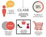 Bilanțul reducerilor de ianuarie la Glami România: cu 60% mai mult trafic decât într-o lună obișnuită, peste jumătate de milion de EURO vânzări pentru parteneri