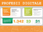 800 de liceeni din București, Cluj și Timiș descoperă  cum se pot pregăti pentru Profesii digitale