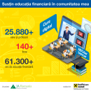 Peste 25.800 de liceeni și profesori din 81 de localități au urmat cursul de educație financiară ABCdar bancar, un program Junior Achievement România și Raiffeisen Bank