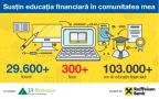 Peste 29.000 de elevi din 300 de licee au urmat cursul de educație financiară Finanțele mele, dezvoltat de Junior Achievement România și Raiffeisen Bank