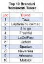 Cele mai puternice branduri românești în 2023