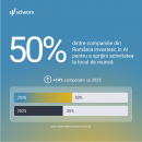 Aproape jumătate dintre profesioniștii HR din România își regândesc procesele de lucru pentru a asigura o colaborare optimă între AI și angajați. La nivel european, procentul este de 45%