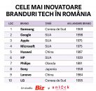 Samsung, Google și Apple sunt cele mai inovatoare branduri pentru români în 2020