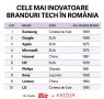 Samsung, Google și Apple sunt cele mai inovatoare branduri pentru români în 2020
