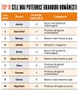 Top 50 cele mai puternice branduri românești în 2020