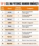 Top 50 cele mai puternice branduri românești în 2020