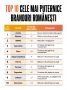 BrandRO 2021: Top 50 cele mai puternice branduri românești