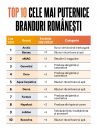 BrandRO 2021: Top 50 cele mai puternice branduri românești
