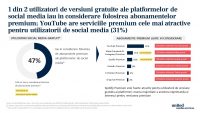 Studiu United Media Services: YouTube Premium, preferatul românilor la capitolul rețele sociale cu abonamente plătite (31%)