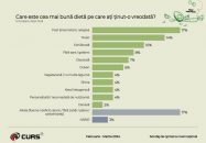 CURS a lansat primul sondaj national privind starea de sanatate a romanilor: 27% dintre romani vor sa slabeasca in medie 10,13 kilograme, iar in topul dietelor se afla postul (intermitent sau religios) si dieta Nupo