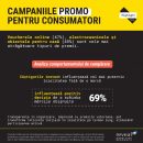 Românii și cumpărăturile: 3 din 4 consumatori merg în magazine pentru reduceri și promoții, plasările determină achiziția