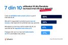 Șapte din zece utilizatori AI din România spun că lucrează mai eficient datorită inteligenței artificiale